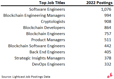 Table showing top job titles; they are, in order, software engineers, blockchain engineering managers, cryptologists, blockchain developers, blockchain engineers, product managers, blockchain software engineers, back end engineers, strategic insights managers, and devops engineers