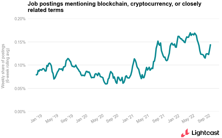 line graph showing job postings mentioning blockchain, cryptocurrency, or closely related terms
