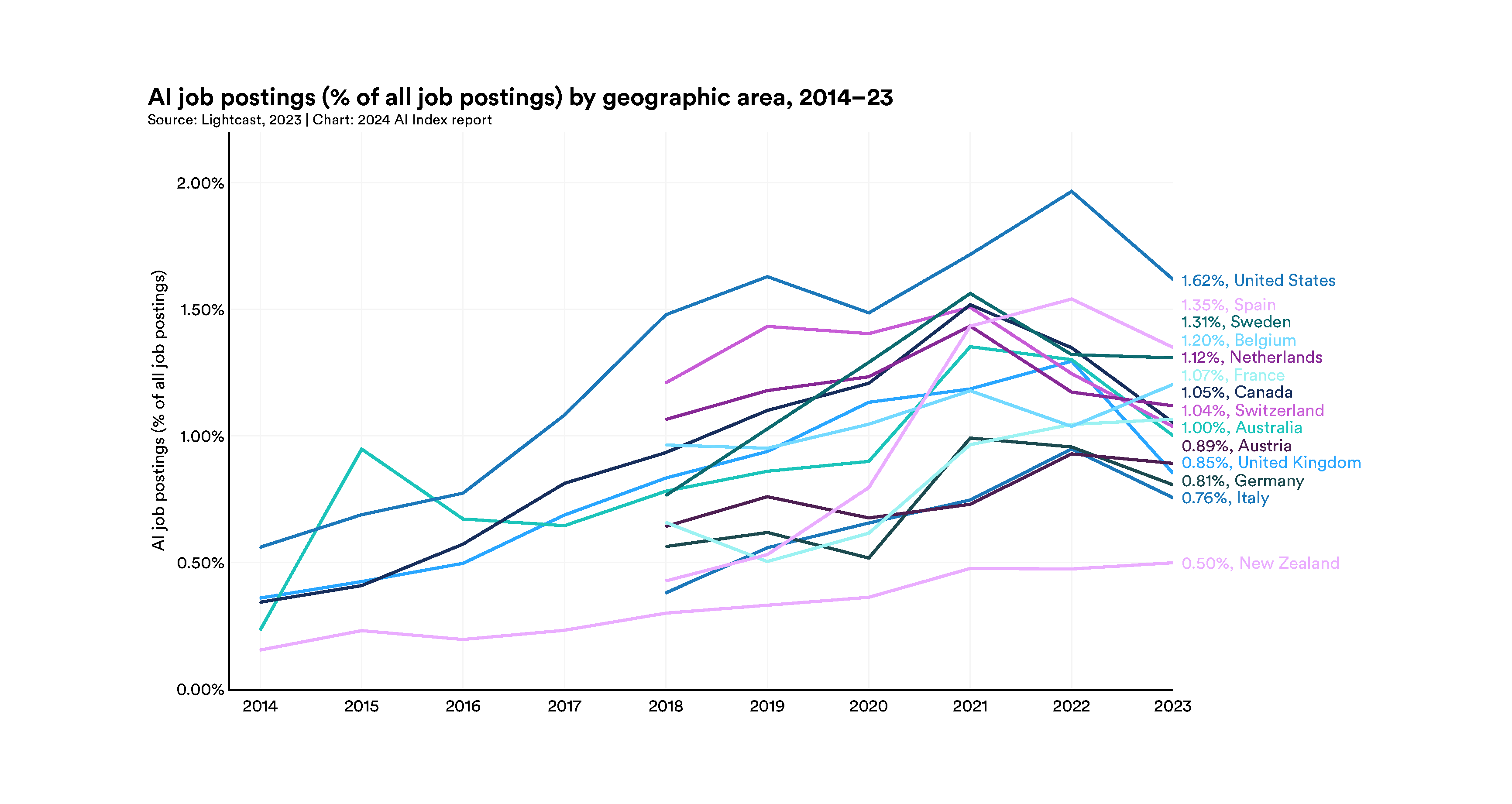 AI Job Postings by Geographic Ara