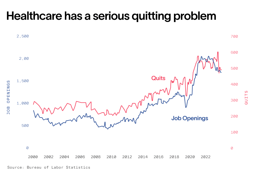 quits and job openings for healthcare jobs