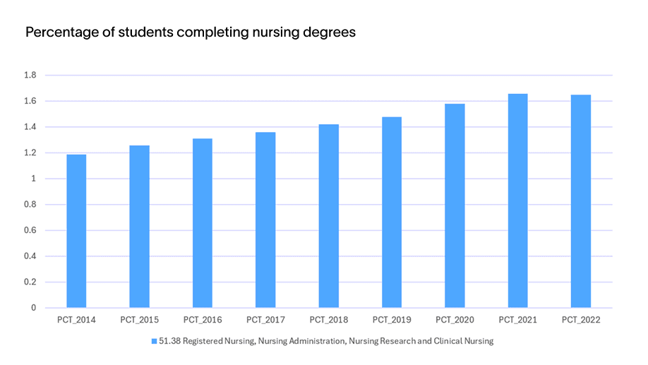 Percentage of students completing nursing degrees (increasing)