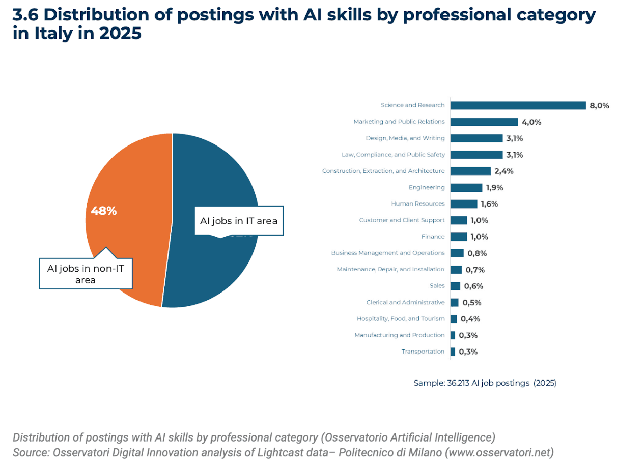 3-6-chart-from-politecnico ai skills