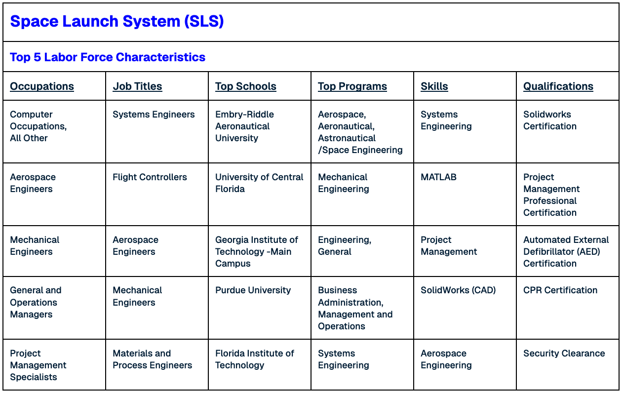 Space Launch System (SLS) Top 5 Labor Force Characteristics  Occupations Job Titles Top Schools  Top Programs Skills Qualifications Computer Occupations,  All Other Systems Engineers Embry-Riddle Aeronautical University Aerospace, Aeronautical, Astronautical /Space Engineering Systems Engineering  Solidworks Certification Aerospace Engineers Flight Controllers University of Central Florida Mechanical Engineering MATLAB Project Management Professional Certification Mechanical Engineers Aerospace Engineers Georgia Institute of Technology -Main Campus Engineering, General Project Management Automated External Defibrillator (AED) Certification General and Operations Managers Mechanical Engineers Purdue University Business Administration, Management and Operations SolidWorks (CAD) CPR Certification Project Management Specialists Materials and Process Engineers Florida Institute of Technology Systems Engineering  Aerospace Engineering  Security Clearance