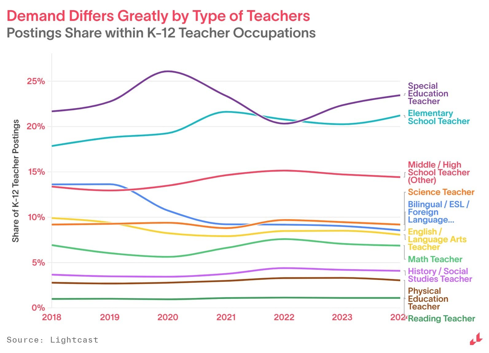 teacher type demand